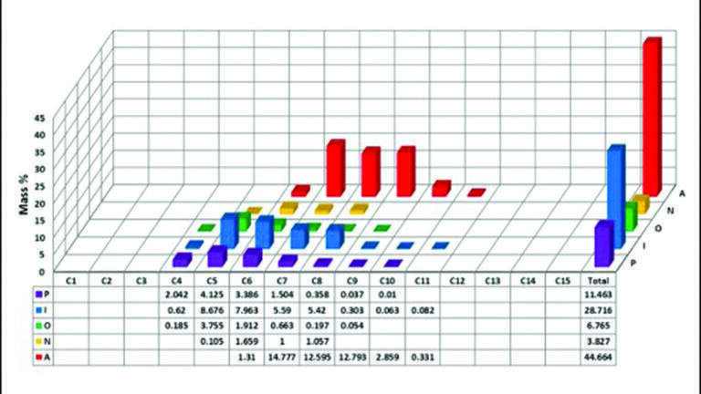 Table 1 Carbon number and mass % composition of the PIONA compounds featured in Figure 1